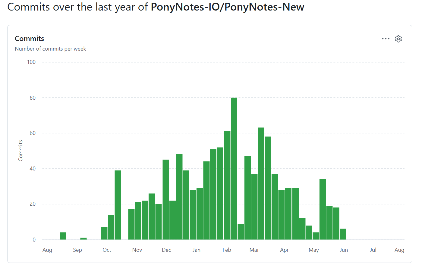 PonyNotes-New 最近一年每周提交数量 GitHub 活动图